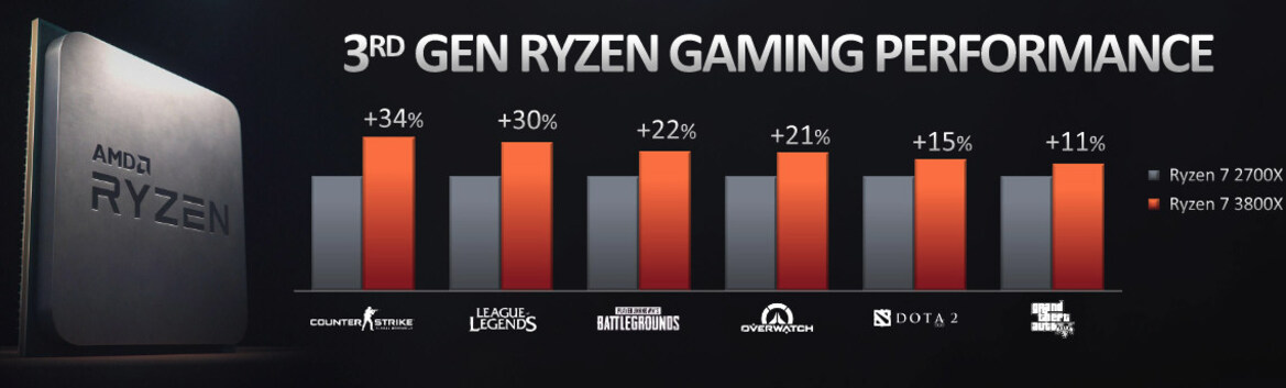 AMD Unveils Ryzen 3000 CPUs, 12-Core At $499, IPC Parity With Intel, Navi Ahead Of RTX 2070