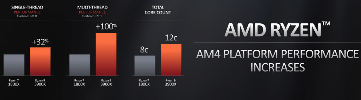 AMD Unveils Ryzen 3000 CPUs, 12-Core At $499, IPC Parity With Intel, Navi Ahead Of RTX 2070