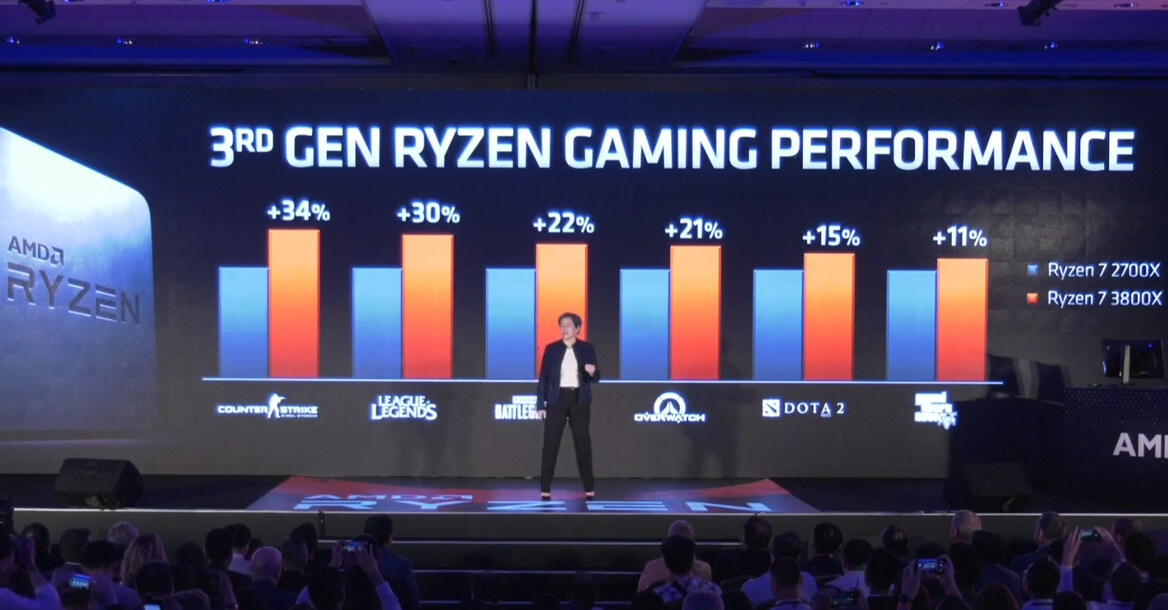 AMD Unveils Ryzen 3000 CPUs, 12-Core At $499, IPC Parity With Intel, Navi Ahead Of RTX 2070