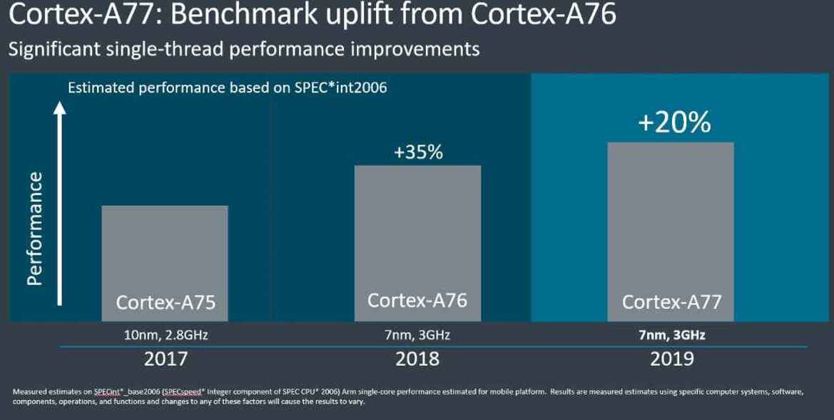 Arm Cortex-A77 And Mali-G77 Designs Primed For Big Performance Gains In 2020 Smartphones 
