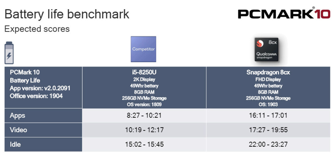 Qualcomm Shows Snapdragon 8cx Smacking An Intel Core i5 Around In PCMark Benchmark