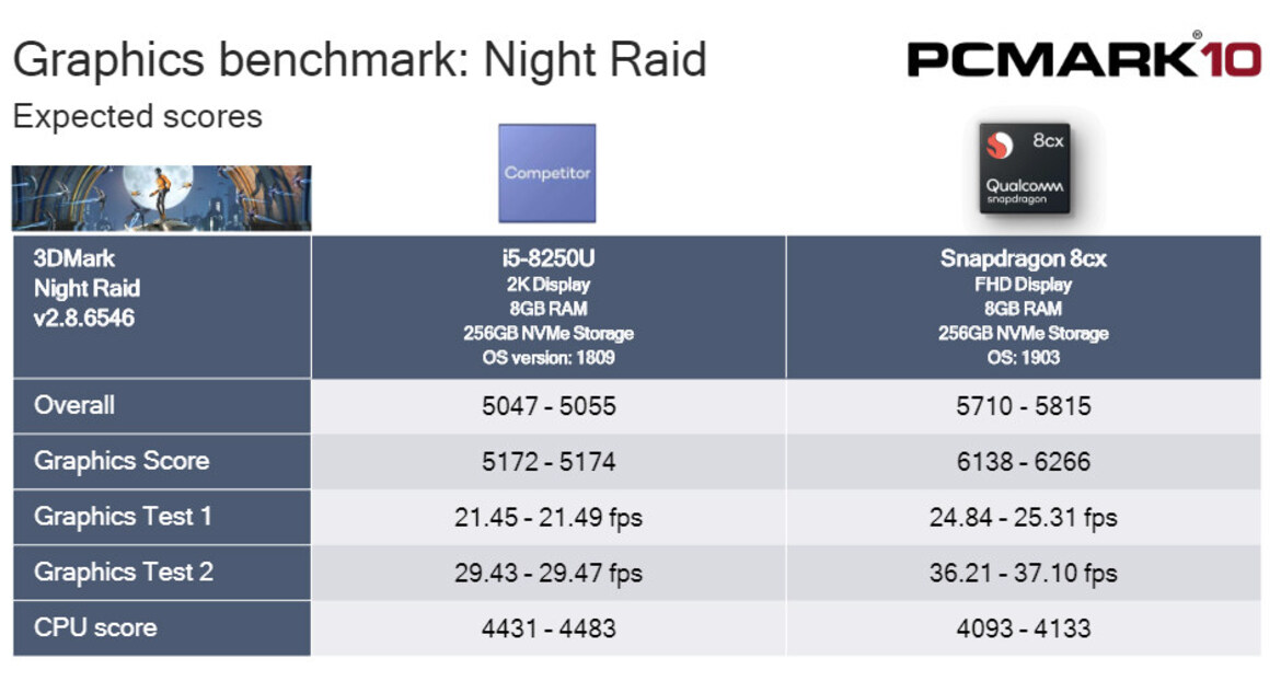 Qualcomm Shows Snapdragon 8cx Smacking An Intel Core i5 Around In PCMark Benchmark