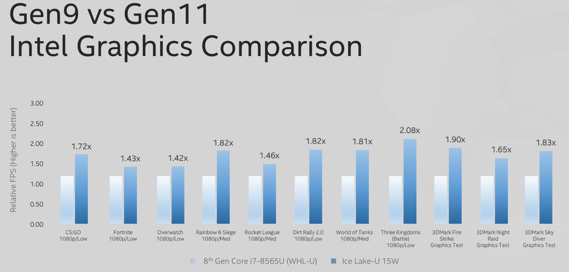 Ice Lake-U Gen11 Performance Data Shows Intel Leaving AMD's Integrated Vega Graphics Behind