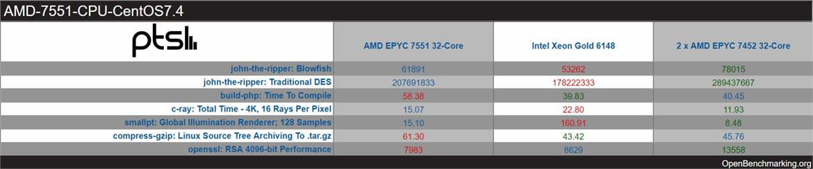 Alleged AMD EPYC 32-Core 64-Thread Zen 2 Rome CPU Edges Out Intel Xeon In Latest Leak