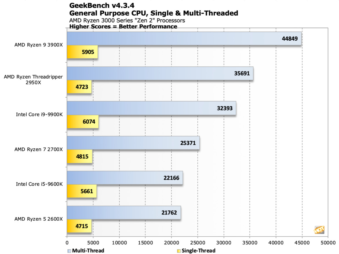 AMD 12-Core Ryzen 9 3900X Zen 2 CPU Smokes Core i9-9900K, Even Threadripper In Benchmark Leak