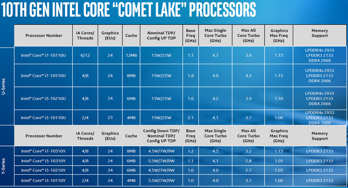 Intel Expands 10th Gen CPU Lineup With A Slew Of New Comet Lake Chips