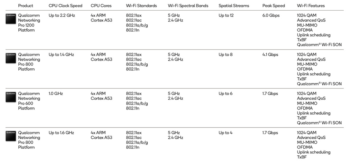 Qualcomm Pushes Wi-FI 6 For Faster Speeds, Greater Capacity With Your Connected Devices