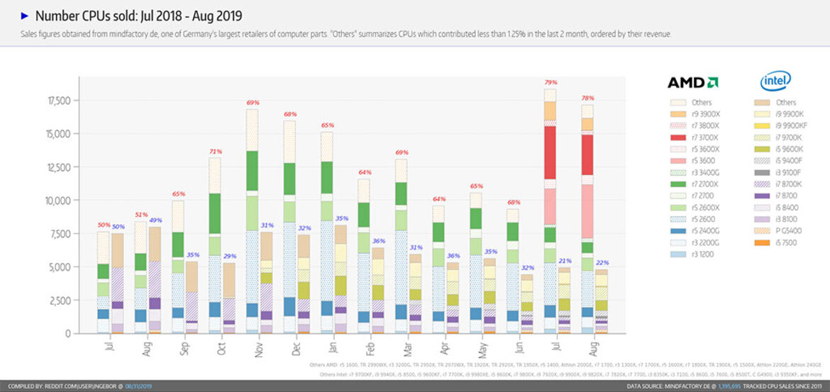 Retailer Reports AMD Ryzen 3000 Zen 2 CPUs Continue To Dominate Intel In DIY Sales