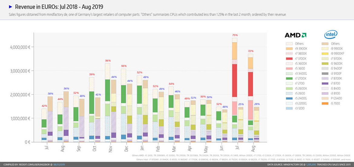 Retailer Reports AMD Ryzen 3000 Zen 2 CPUs Continue To Dominate Intel In DIY Sales
