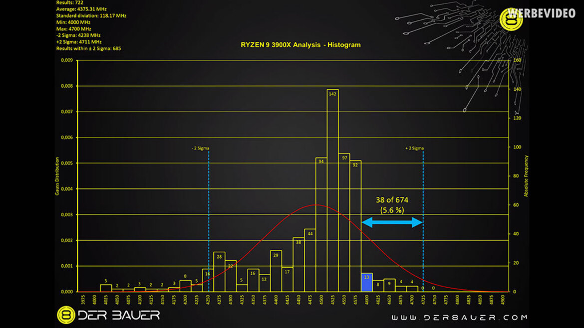 AMD Ryzen 3000 Zen 2 CPU Survey Suggests Many Chips Are Not Reaching Top Boost Speeds