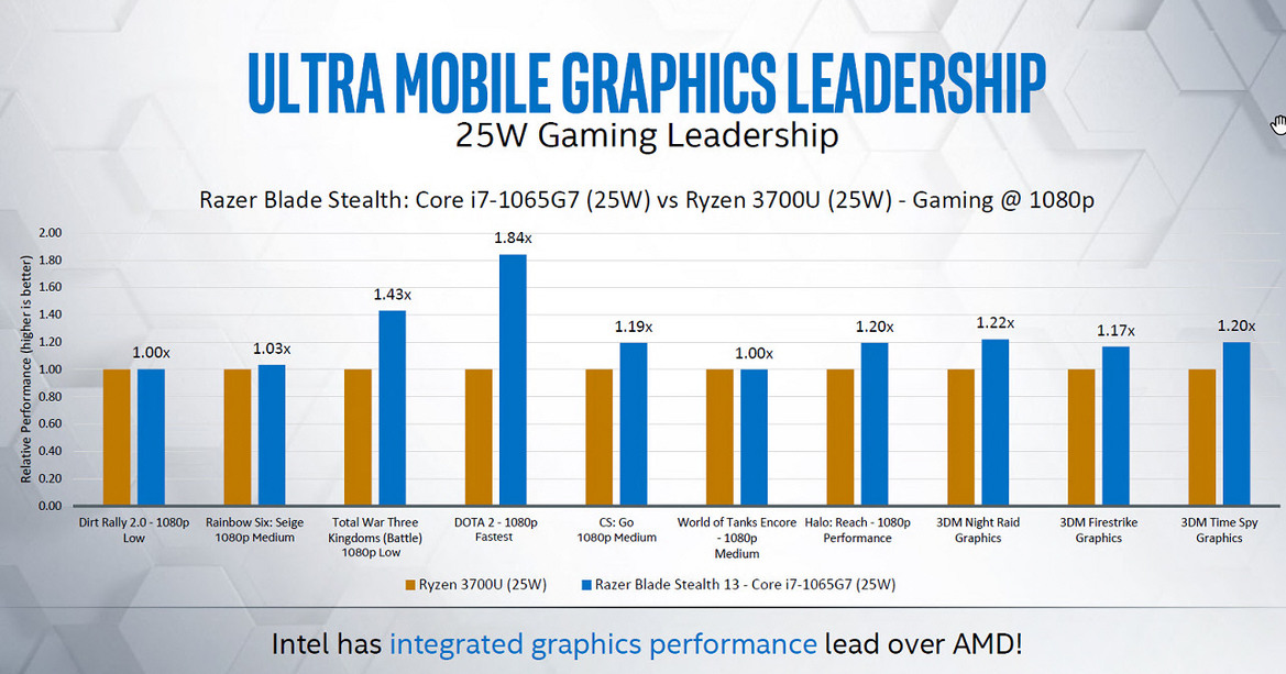 Intel Ice Lake Update Shows Strong Retail PC Performance, Gen 11 Graphics Faster Than AMD