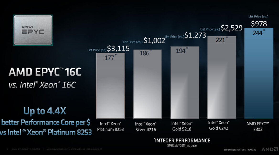 AMD 2nd Gen EPYC Scores Design Wins In Dell EMC PowerEdge Servers, Faster 64-Core Beast CPU Unveiled
