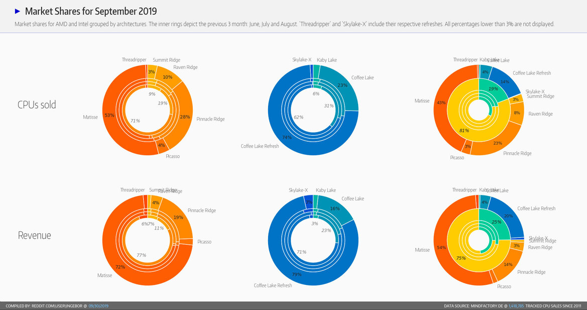 AMD Ryzen 3000 Continues Epic Smackdown On Intel According To New Retail Sales Data