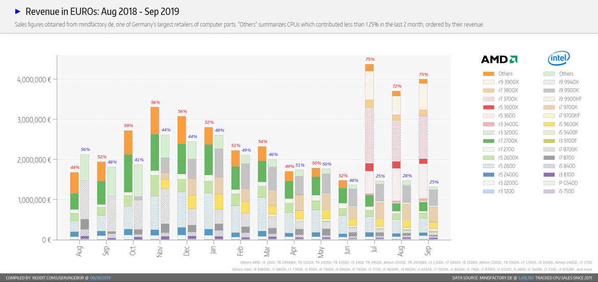 AMD Ryzen 3000 Continues Epic Smackdown On Intel According To New Retail Sales Data