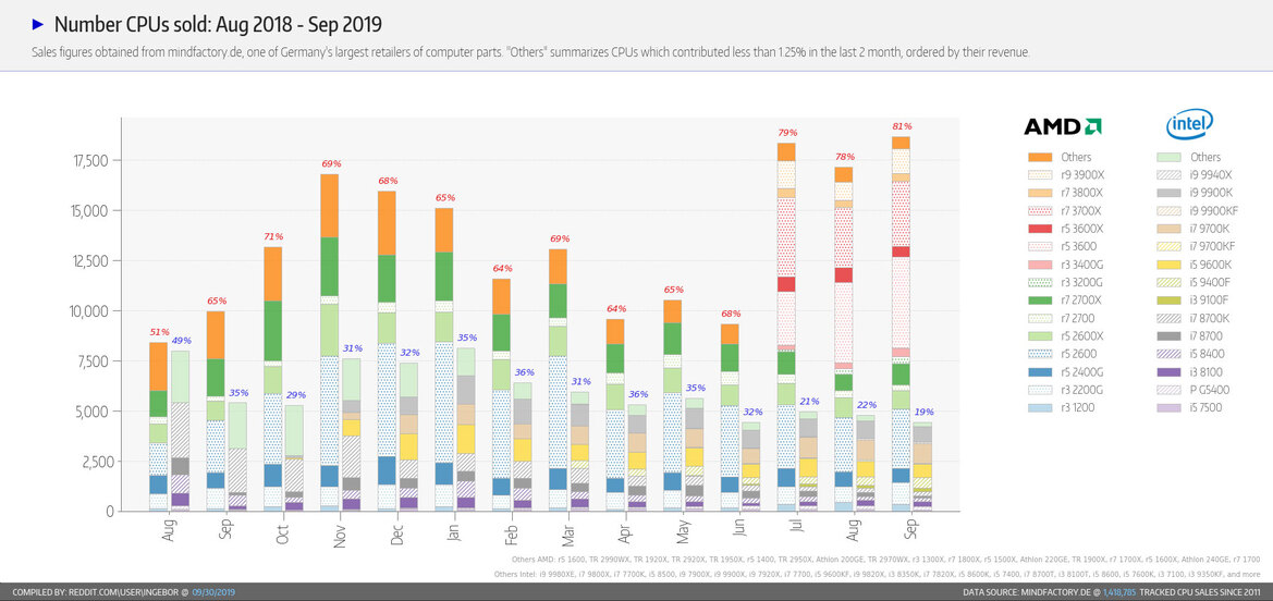 AMD Ryzen 3000 Continues Epic Smackdown On Intel According To New Retail Sales Data