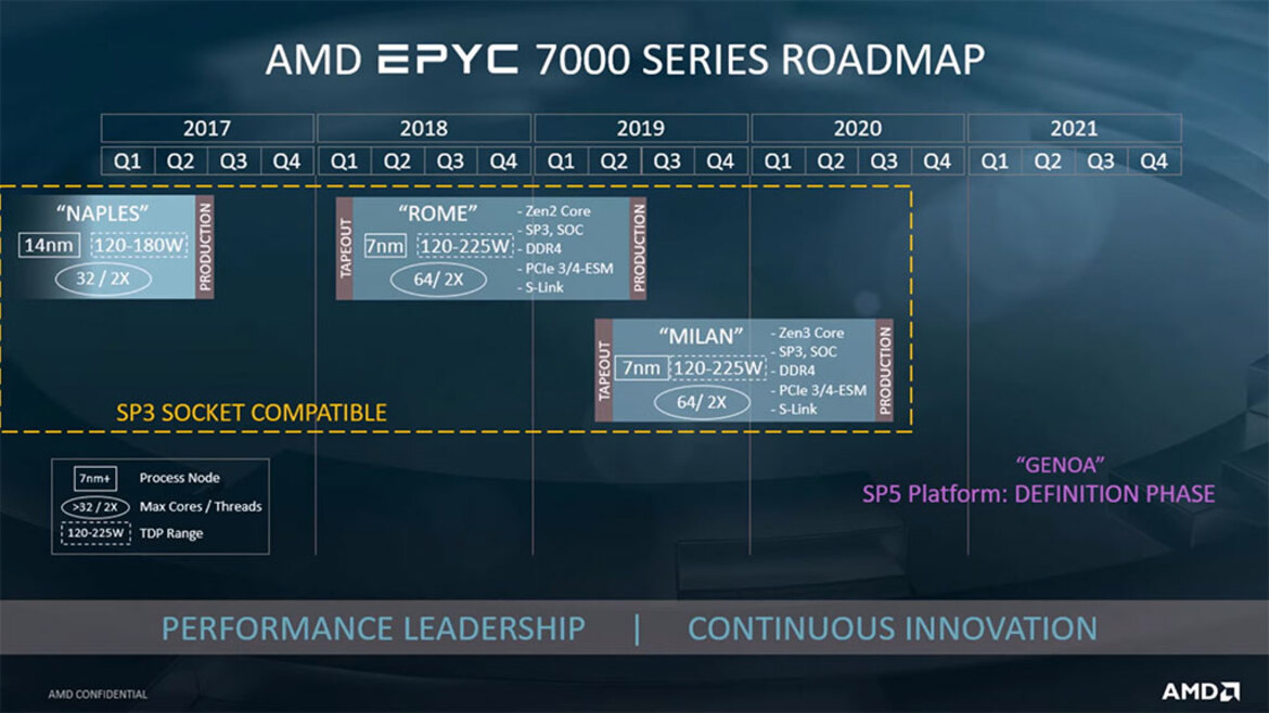 AMD EPYC Zen 3 Milan CPUs Get New L3 Cache Design, Zen 4 Genoa Adds SP5 Socket, DDR5