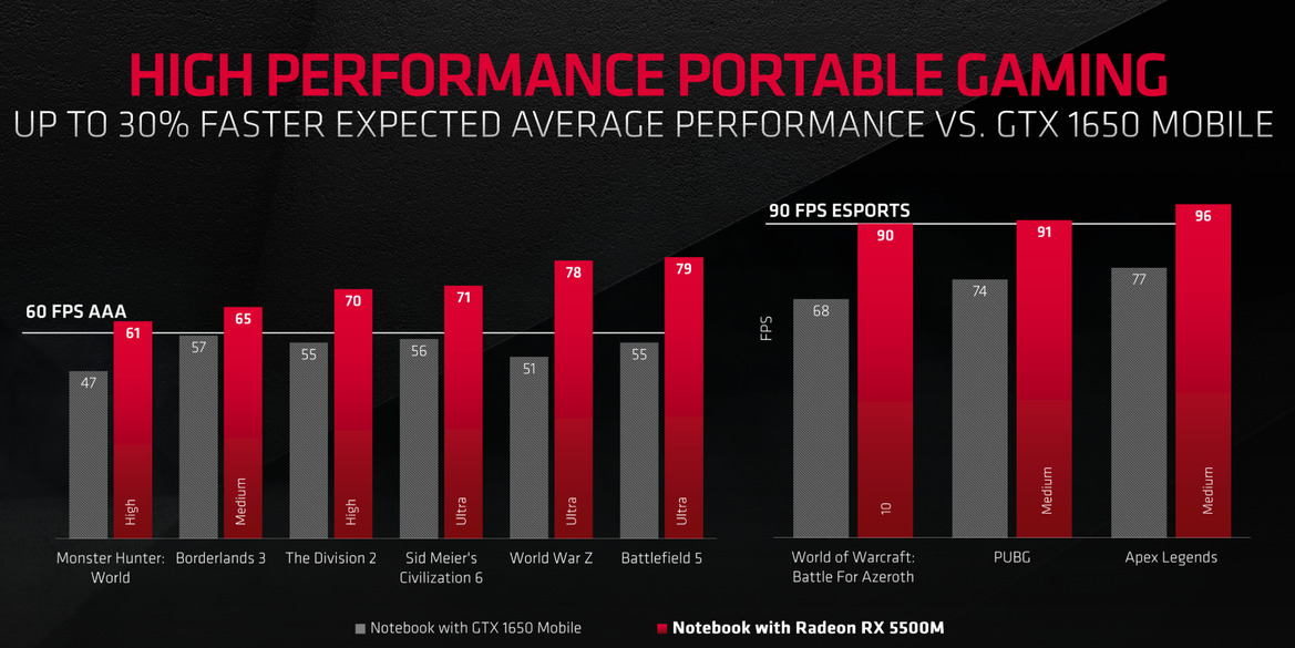 AMD Unveils Radeon RX 5500 Navi For Desktop And Mobile To Take On GeForce GTX Turing