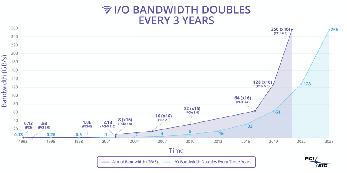 PCI-Express 6.0 Spec On Track For Full Duplex 256GB/s Bandwidth In 2021