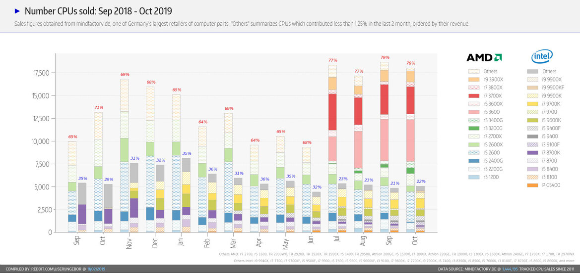 AMD Ryzen 3000 Continues DIY Retail Sales Domination Over Intel