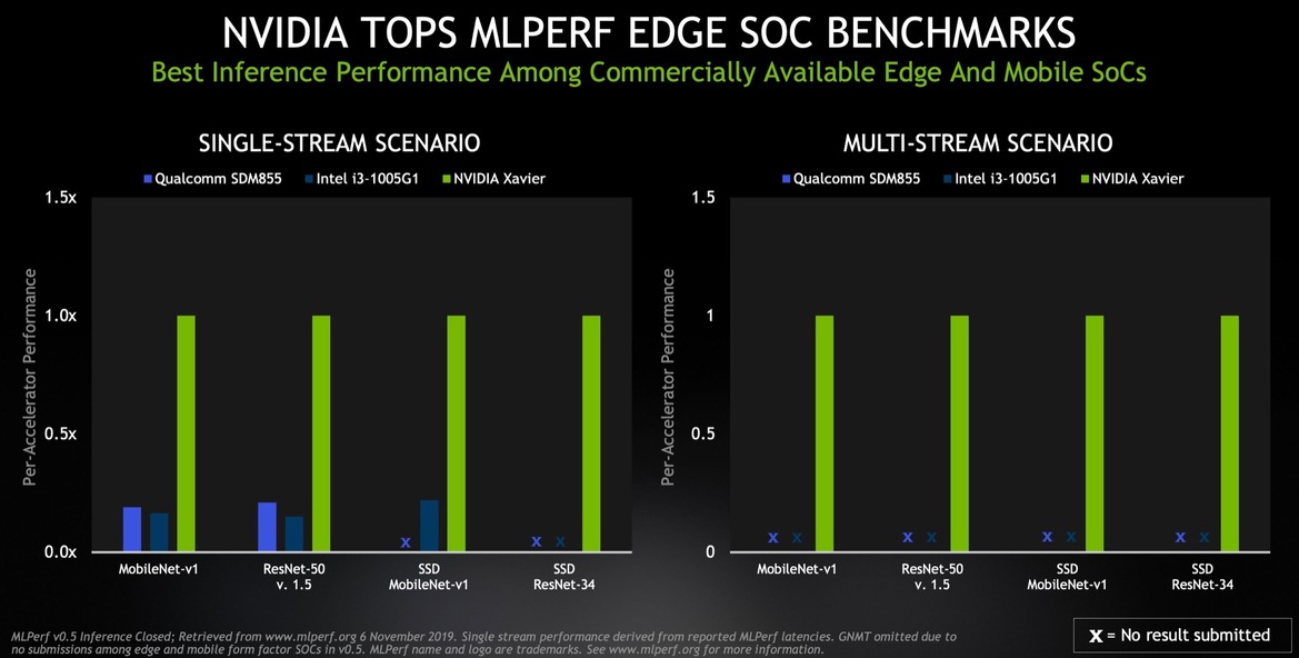 NVIDIA Claims MLPerf AI Benchmark Dominance, Unveils Tiny Jetson Xavier NX AI Edge Supercomputer