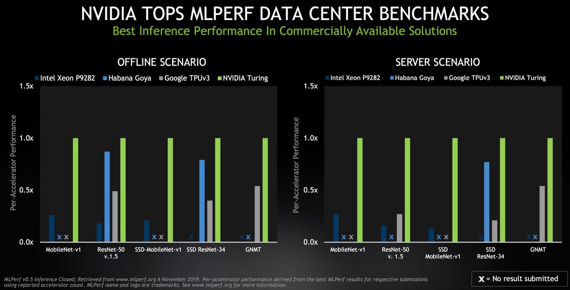 NVIDIA Claims MLPerf AI Benchmark Dominance, Unveils Tiny Jetson Xavier NX AI Edge Supercomputer