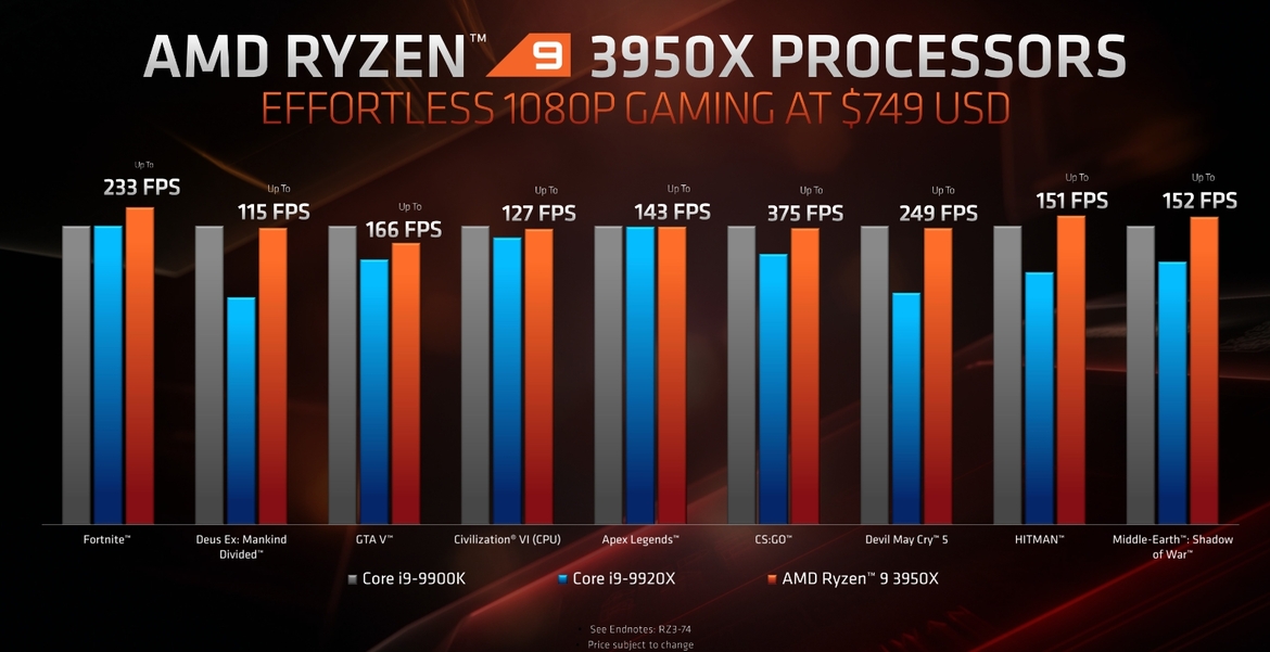 AMD Ryzen 9 3950X 16-Core Beast CPU Performance Previewed, Ships Nov 25 At $749