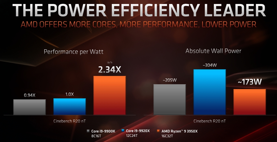AMD Ryzen 9 3950X 16-Core Beast CPU Performance Previewed, Ships Nov 25 At $749