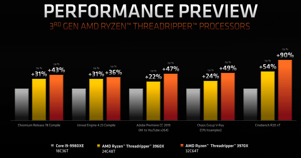 Update: AMD Announces Zen 2-Powered 32-Core Threadripper 3970X, 24-Core Threadripper 3960X