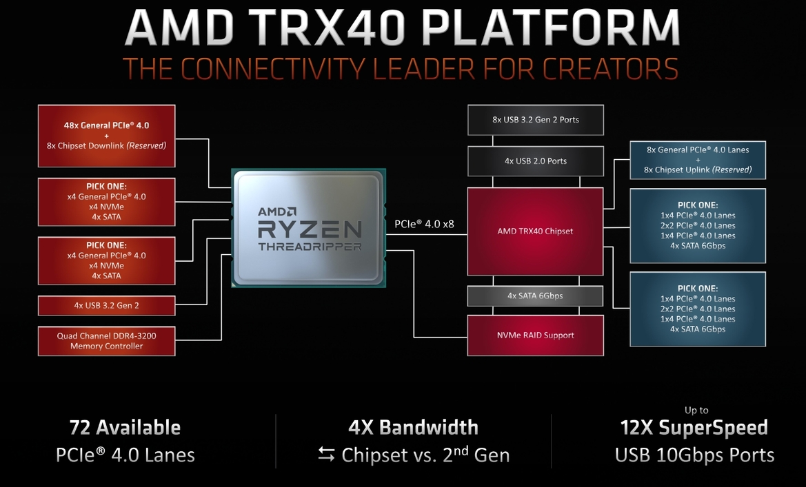 Update: AMD Announces Zen 2-Powered 32-Core Threadripper 3970X, 24-Core Threadripper 3960X