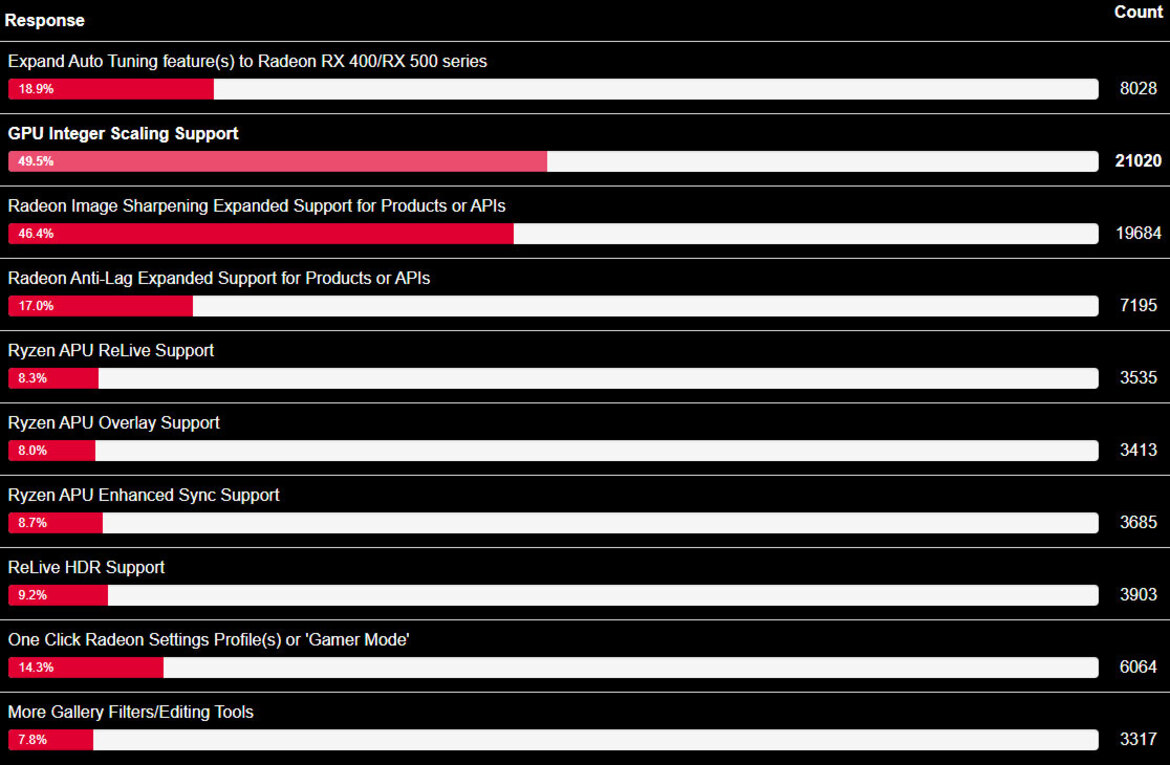 AMD Radeon Linux Driver Hints At Incoming Integer Scaling Feature