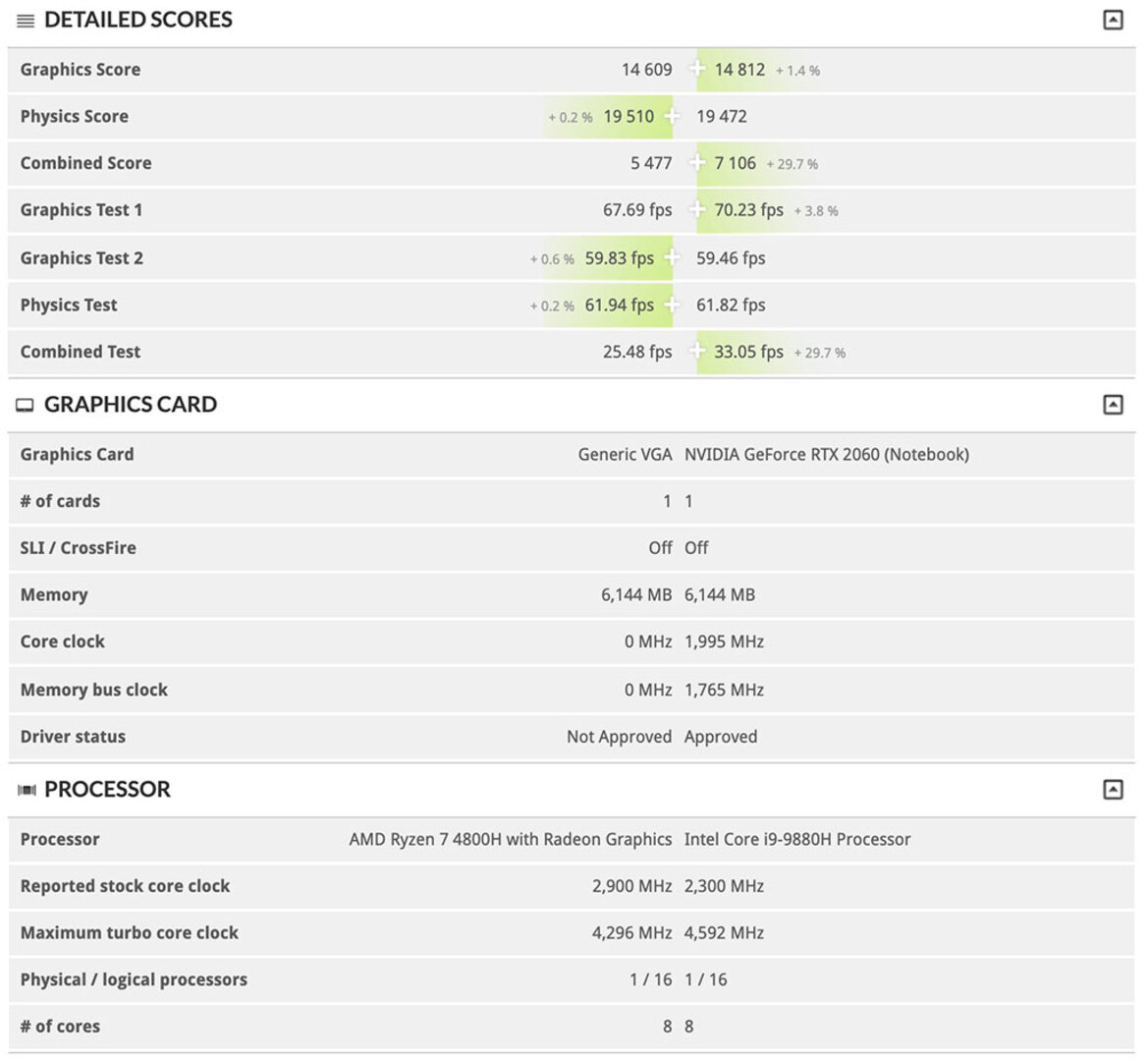 AMD Radeon RX 5600M Laptop GPU Delivers Strong Performance In Benchmark Leak