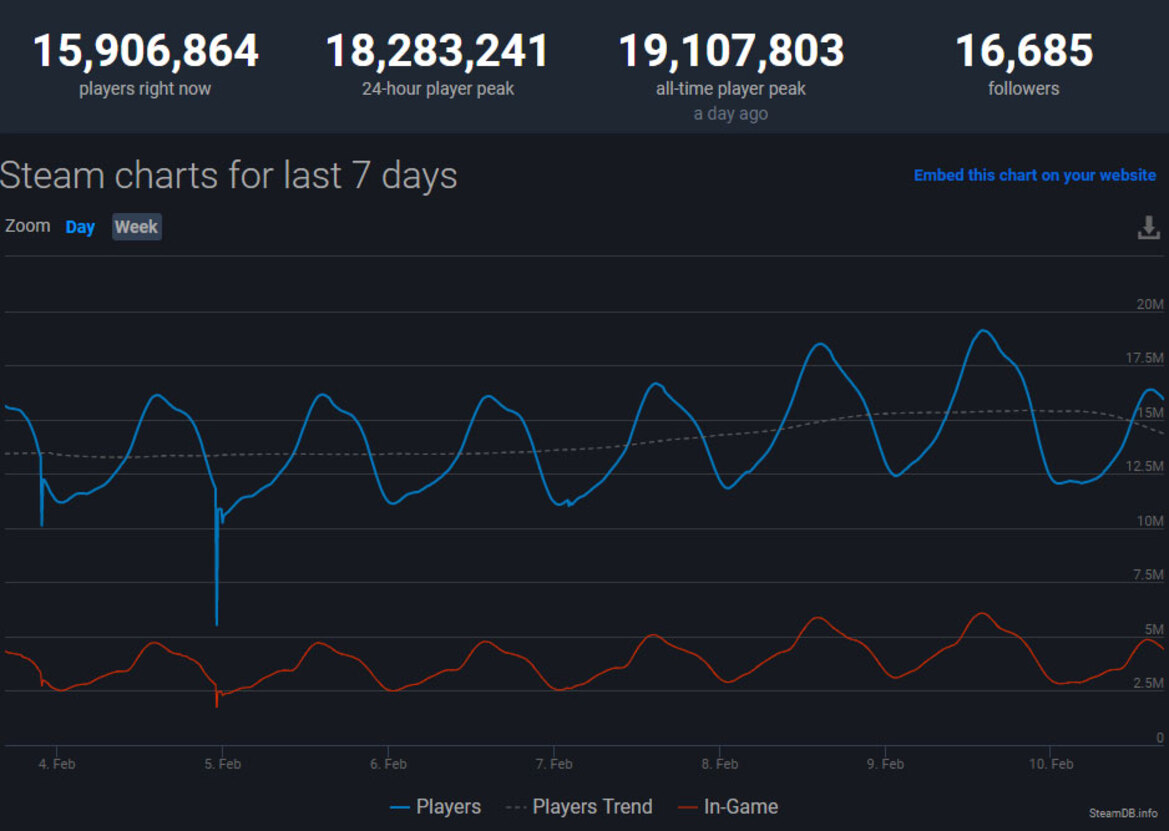 Steam Sets Concurrent User Record With Help Of CS:GO And…The Coronavirus?