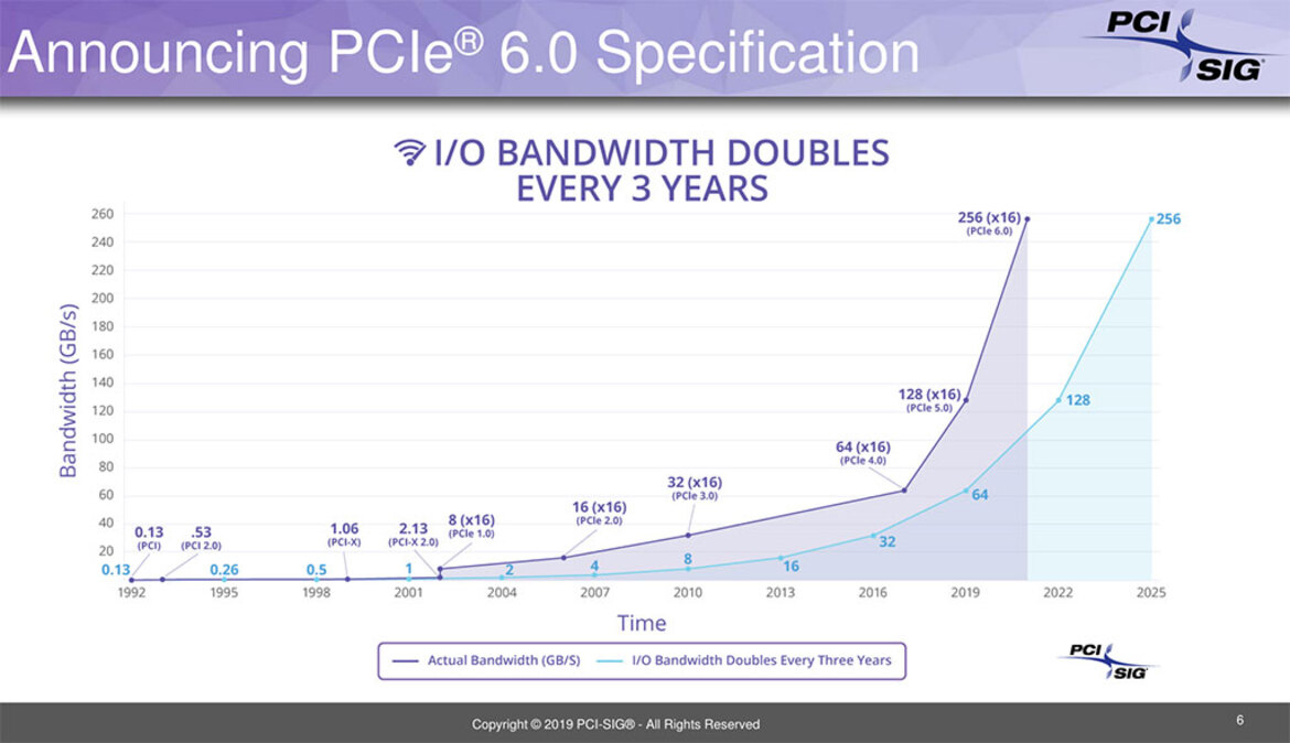 PCIe 6.0 Spec On Track For 2021 Delivery With Blazing 64 GT/s Per Lane Bandwidth