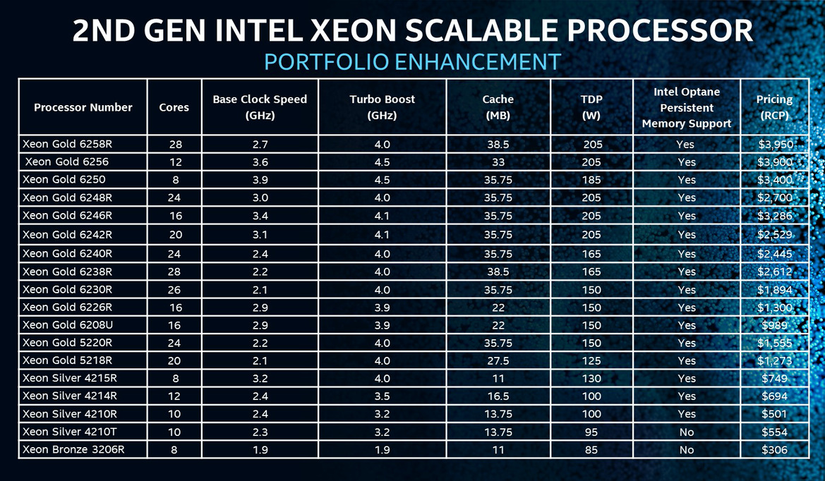 Intel Cascade Lake Refresh Xeon Processors Boost Performance Per Dollar To Thwart AMD EPYC