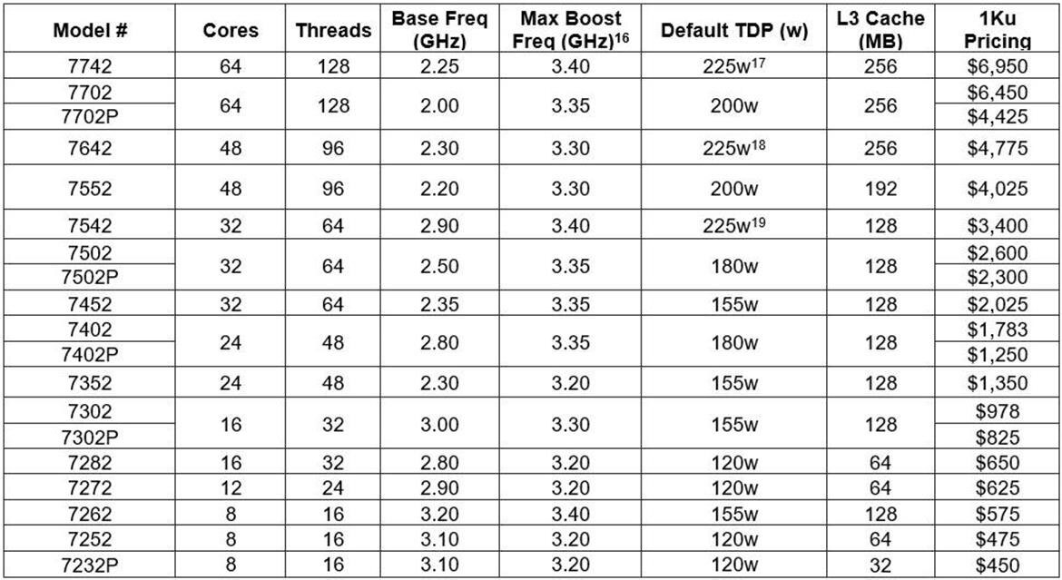Cloudflare Dumps Intel For AMD EPYC To Power Gen X Servers With Fat Caches And Better Security