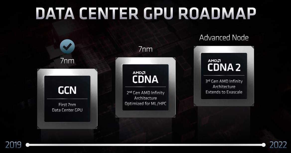 AMD Reveals RDNA 2 And CDNA GPU Architecures, Zen CPU Roadmap Details At Financial Analyst Day