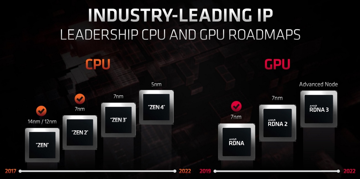 AMD Reveals RDNA 2 And CDNA GPU Architecures, Zen CPU Roadmap Details At Financial Analyst Day