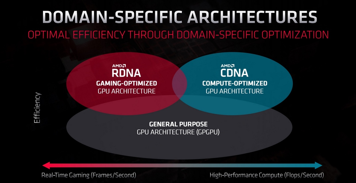 AMD Reveals RDNA 2 And CDNA GPU Architecures, Zen CPU Roadmap Details At Financial Analyst Day