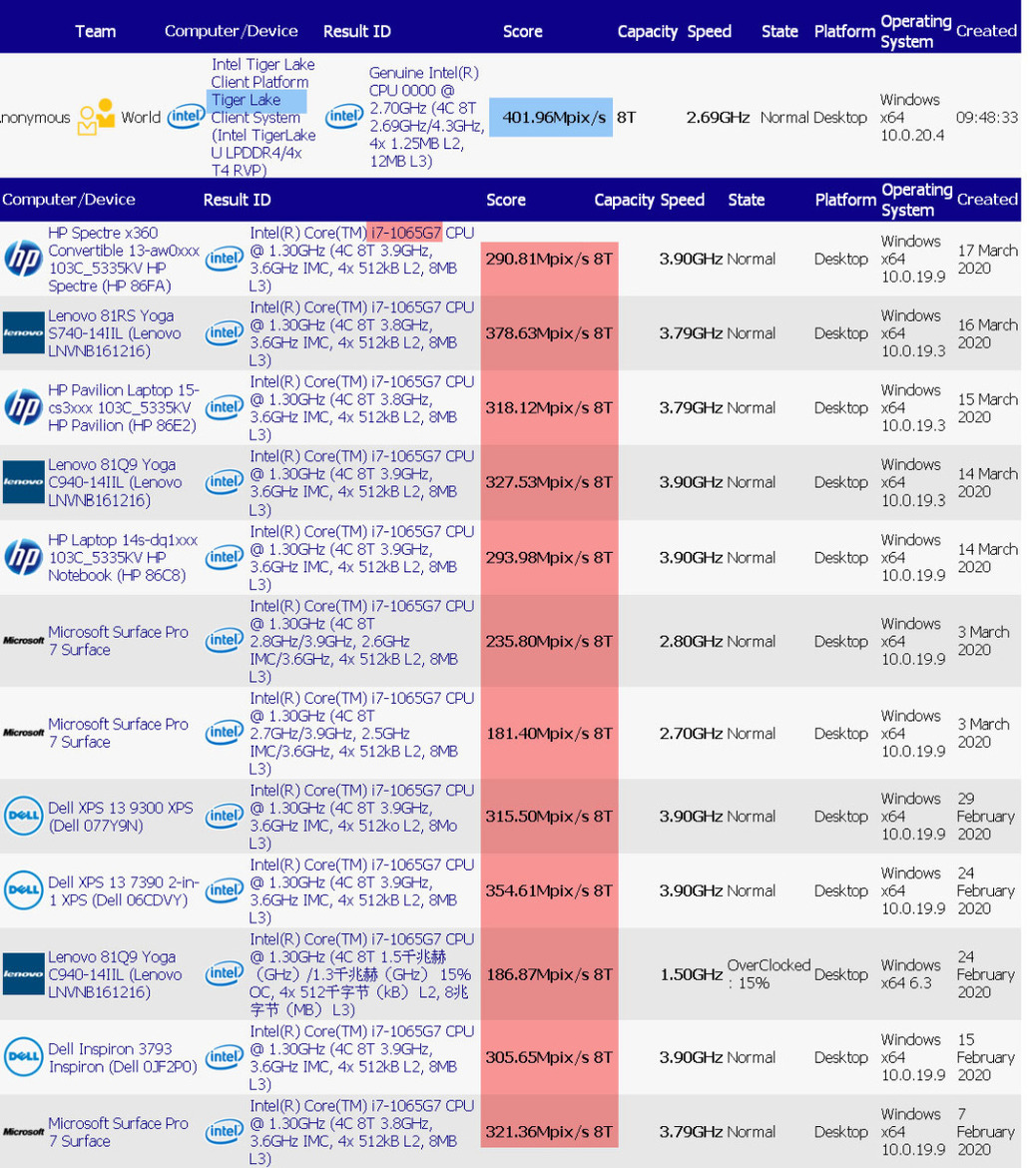 Intel 11th Gen Tiger Lake-U Benchmarks Leak With 4.3GHz Boost, 12MB L3 Cache, Xe Graphics