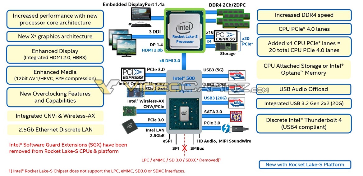 Intel Rocket Lake-S CPUs Rumored With PCIe 4.0, Thunderbolt 4, Xe Graphics Coming Late 2020