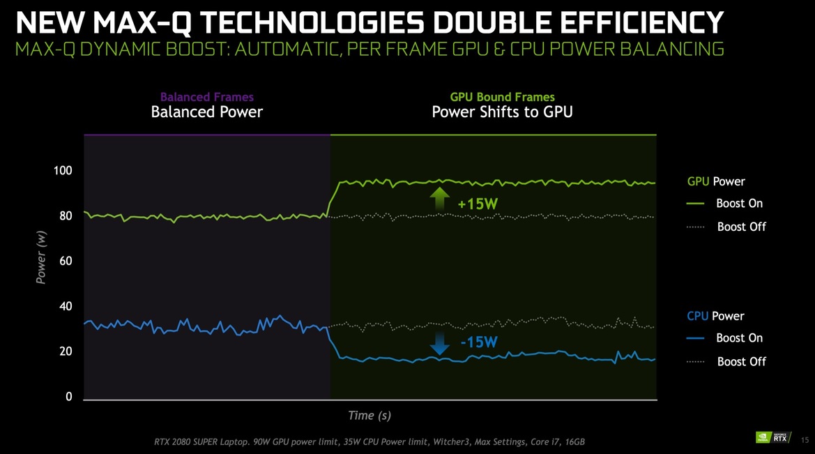 NVIDIA Fires-Up GeForce RTX Super GPUs With New Max-Q Dynamic Boost And Optimus Tech For Laptop Gamers And Creators