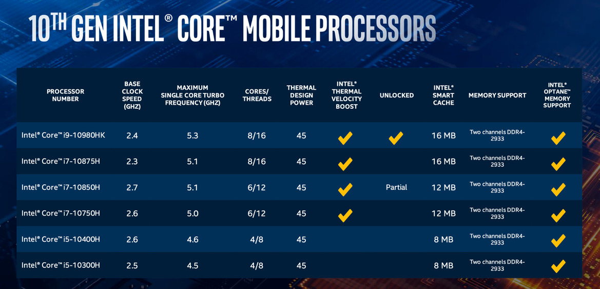 Intel 10th Gen Comet Lake-H CPUs Flex Up To 5.3GHz Muscle To Fuel Powerful Next-Gen Gaming Laptops