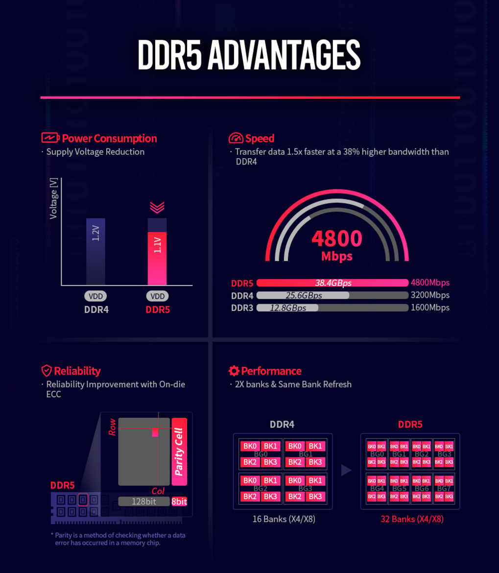 SK Hynix DDR5 DRAM Mass Production Starts This Year, DDR5-8400 Modules On The Horizon