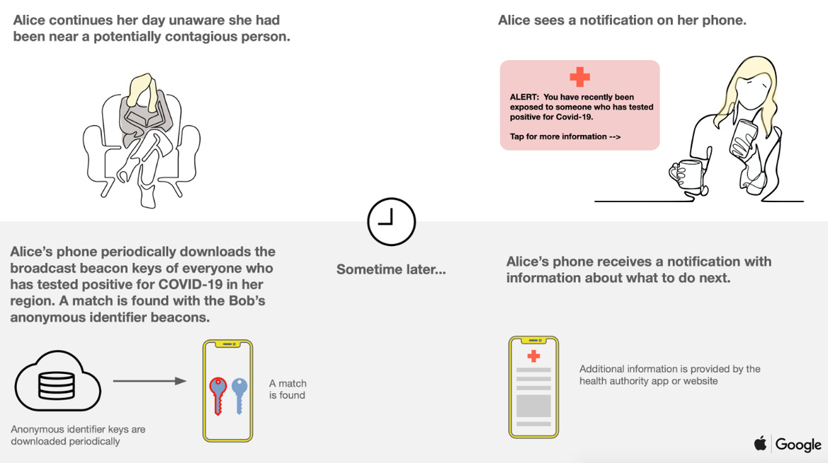 The Technology Behind Google And Apple's COVID-19 Contact Tracing Partnership