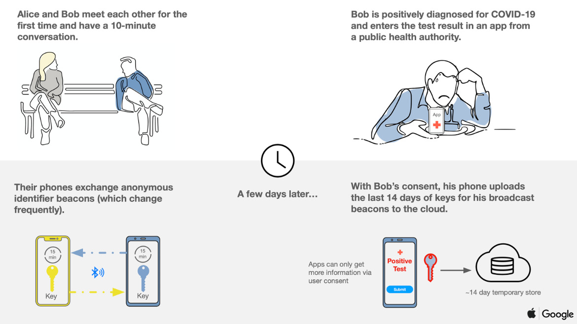 The Technology Behind Google And Apple's COVID-19 Contact Tracing Partnership