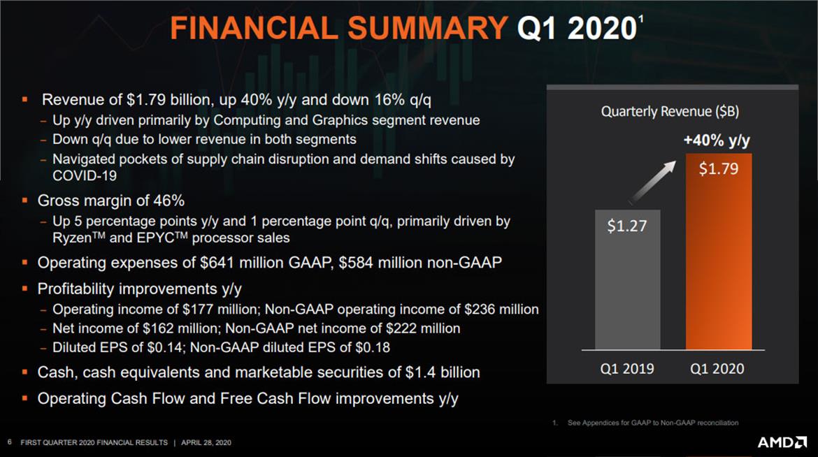 AMD Reports Strong 40 Percent Revenue Growth For Q1 2020, RDNA 2 And Zen 3 On Schedule