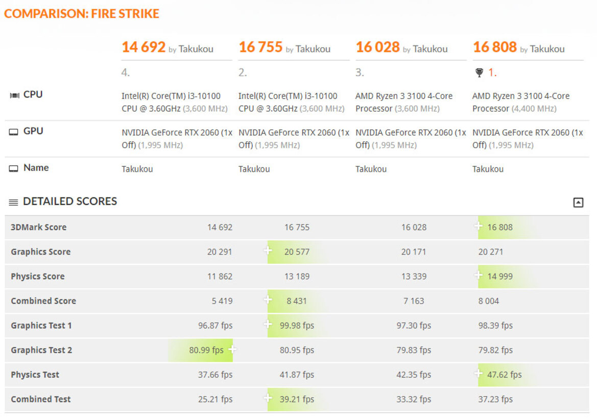 Ryzen 3 3100 Battles Core i3-10100 In Value CPU Benchmark Leak