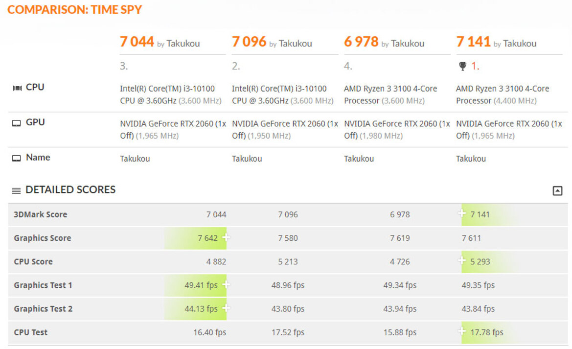 Ryzen 3 3100 Battles Core i3-10100 In Value CPU Benchmark Leak