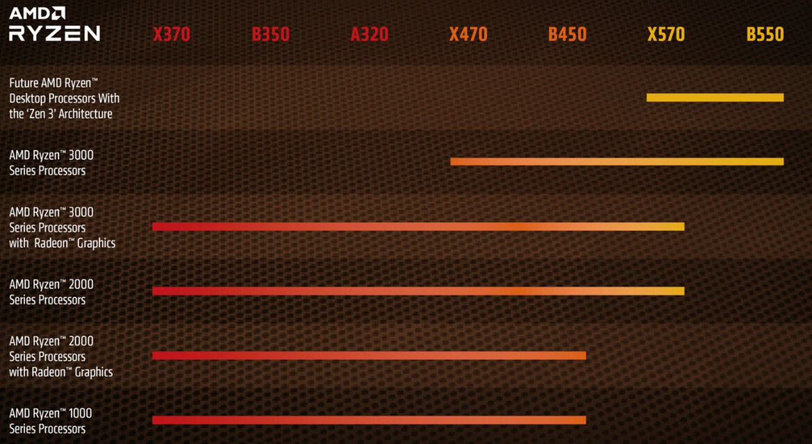AMD Confirms Zen 3 Ryzen 4000 CPUs Will Work In These Socket AM4 Motherboards