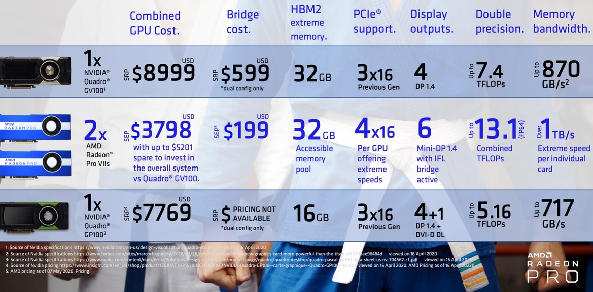 AMD Radeon Pro VII PCIe 4.0 Workstation Card Sizzles With 13.1 TFLOPs Compute, 16GB HBM2